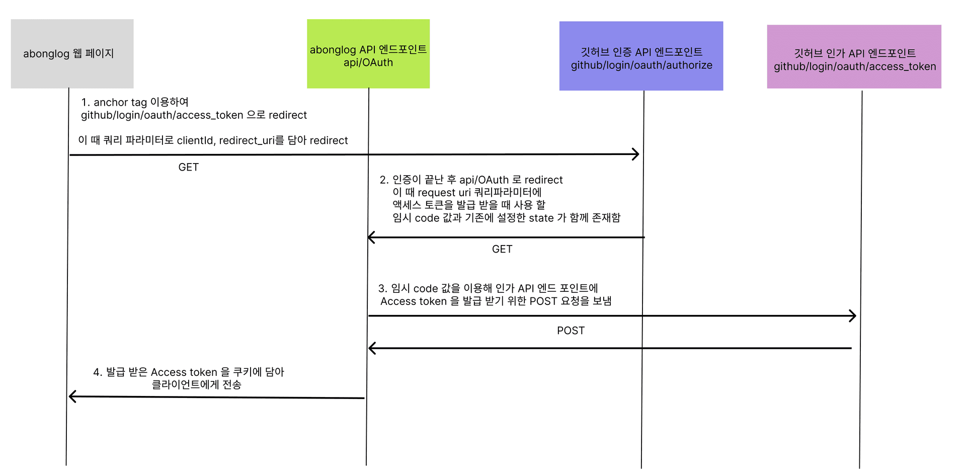 Github API를 이용한 OAuth의 다이어그램