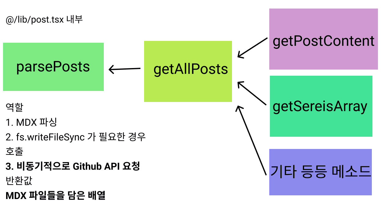 내부 메소드들이 parsePosts 와 얼기설기 의존성을 가지고 있다.