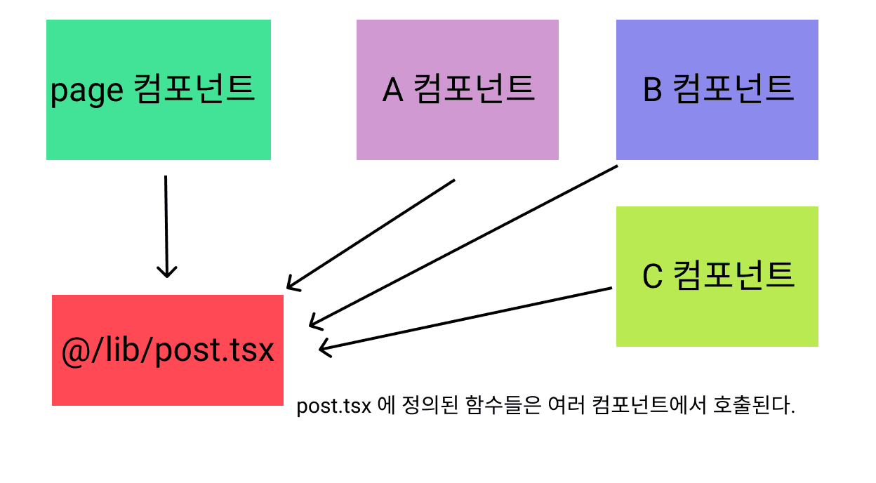 너무나도 무거워져버린 @/lib/post.tsx