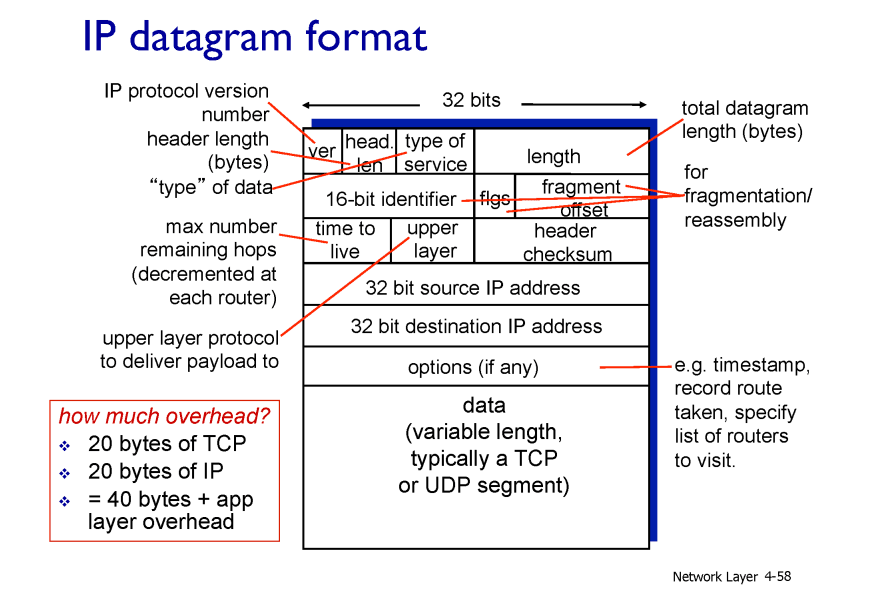 IP datagram header format