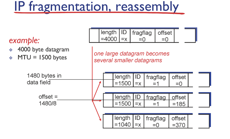 example of fragment , reassembly