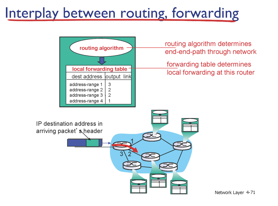 forwarding table의 예시