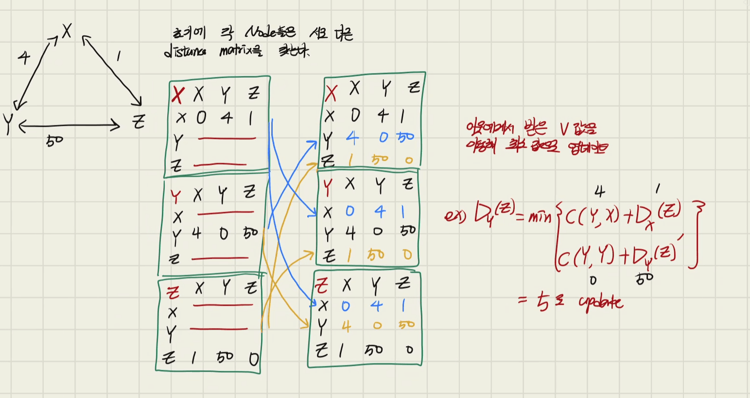 각 노드 간의 Vector 전파 및 업데이트 과정