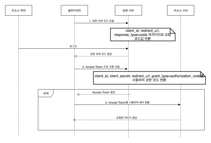 OAuth 알아보기 : 인증과 인가를 안전하고 간편하기 위한 모던 웹앱 필수 기술의 썸네일