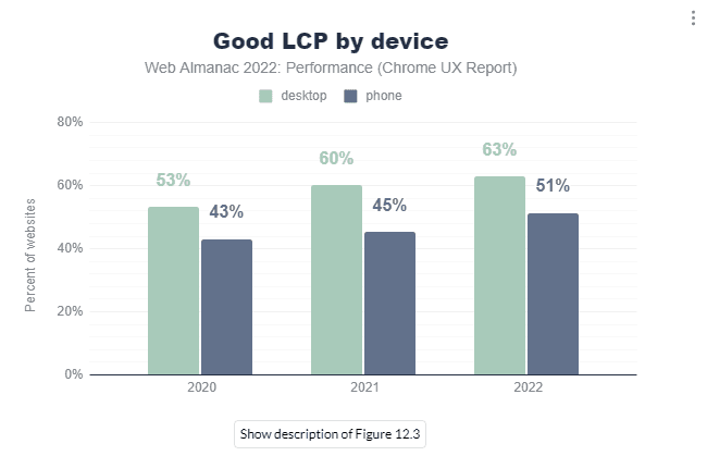 Good LCP by device 출처 - Web Almanac