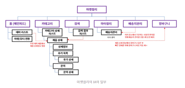 마켓컬리의 IA 예시