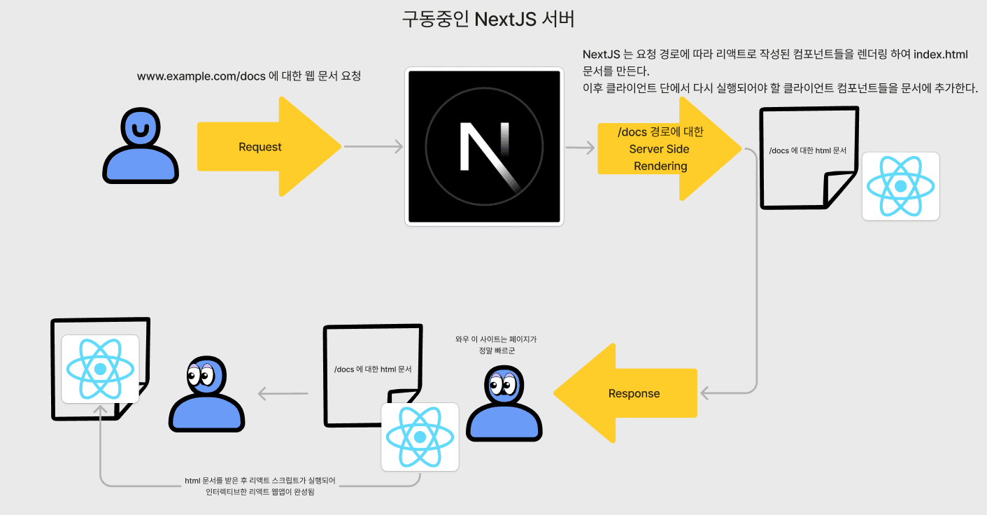 NextJS가 동적으로 index.html 문서를 생성하는 모습