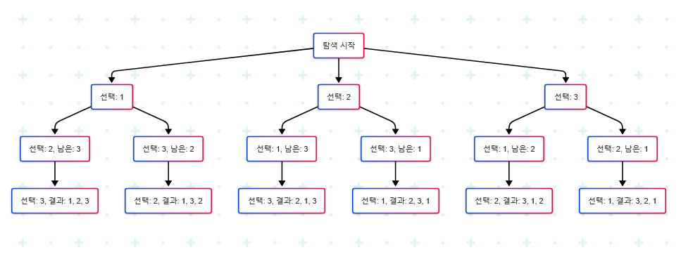 순열,조합과 그래프의 관계에 대해 알아보자 의 썸네일 이미지