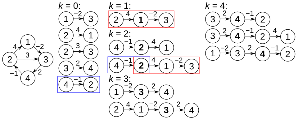 플로이드-워셜 알고리즘의 썸네일 이미지
